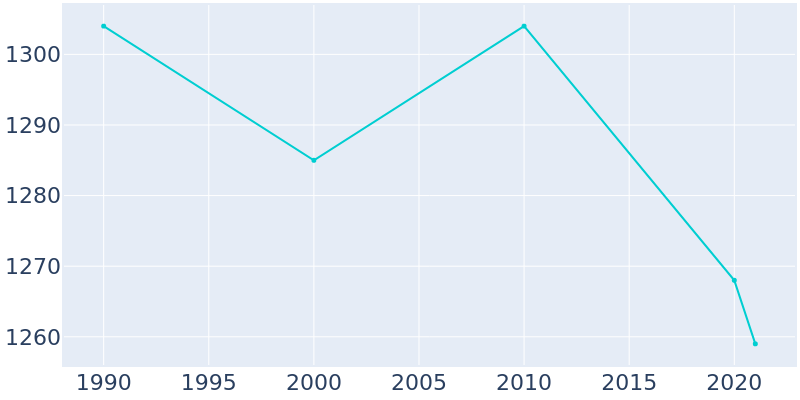 Population Graph For Hurt, 1990 - 2022