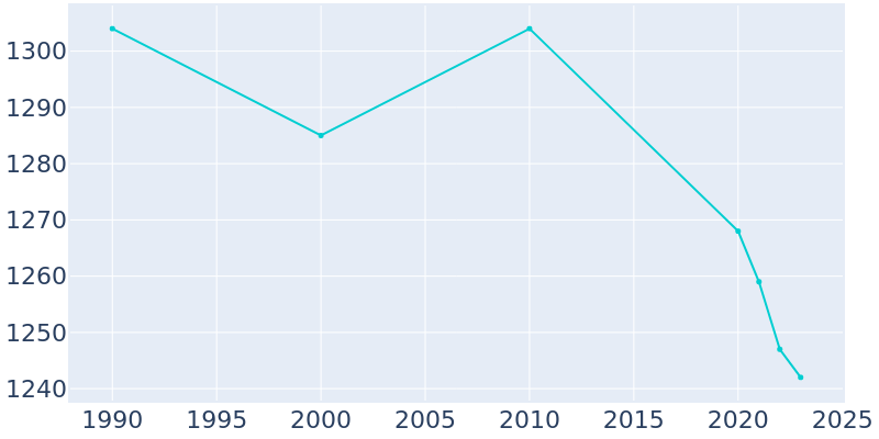 Population Graph For Hurt, 1990 - 2022