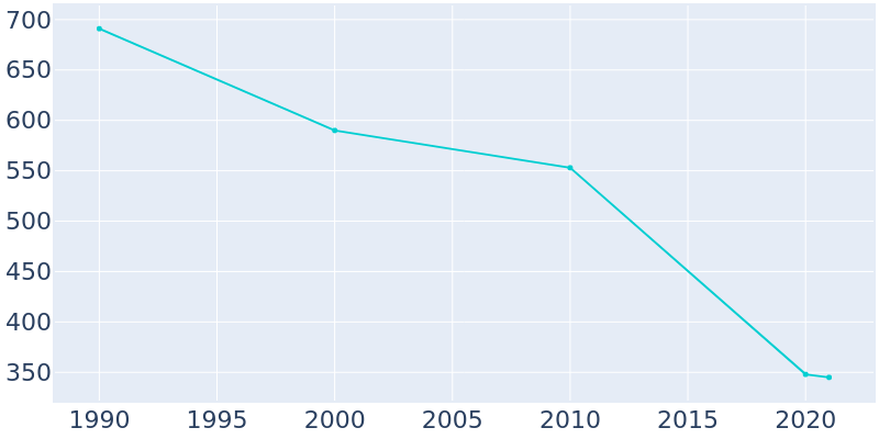 Population Graph For Hurtsboro, 1990 - 2022