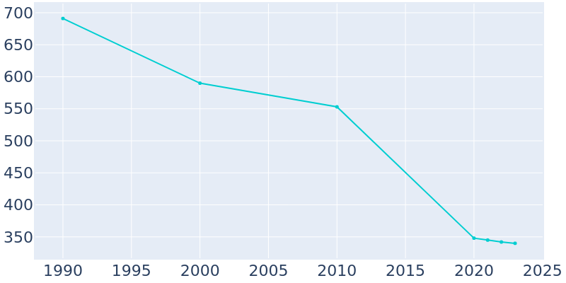 Population Graph For Hurtsboro, 1990 - 2022