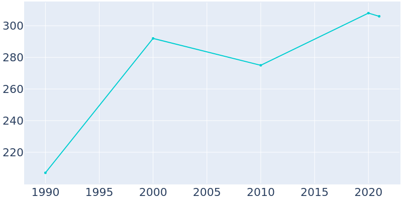Population Graph For Huslia, 1990 - 2022