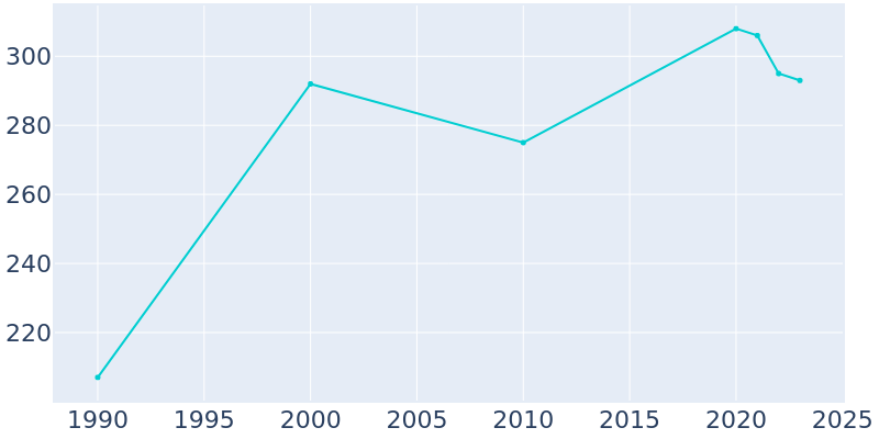 Population Graph For Huslia, 1990 - 2022