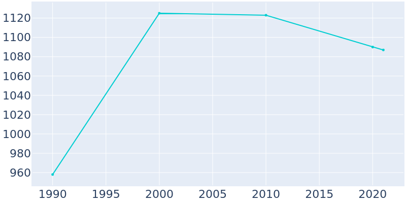 Population Graph For Hustisford, 1990 - 2022