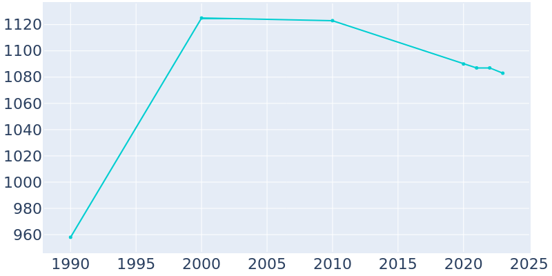 Population Graph For Hustisford, 1990 - 2022