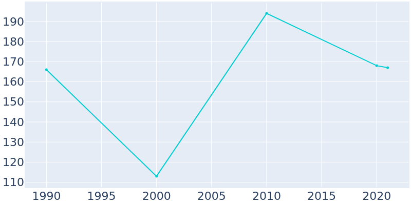 Population Graph For Hustler, 1990 - 2022
