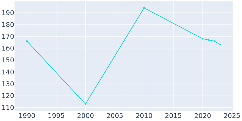 Population Graph For Hustler, 1990 - 2022