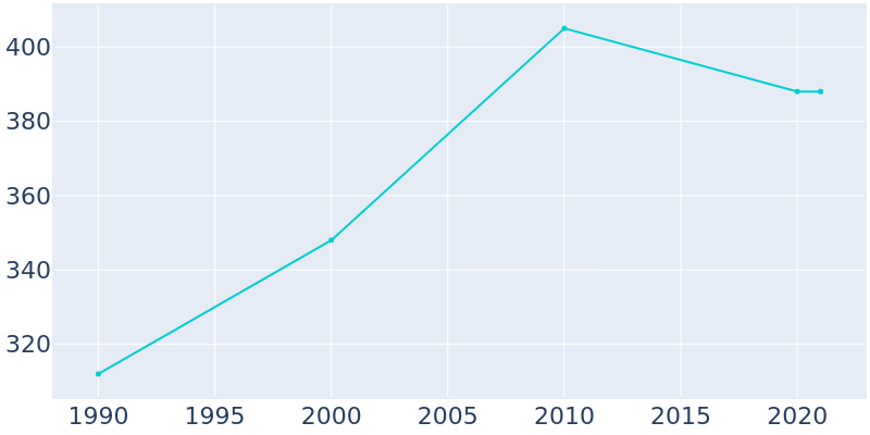 Population Graph For Hustonville, 1990 - 2022