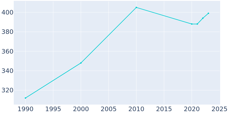 Population Graph For Hustonville, 1990 - 2022