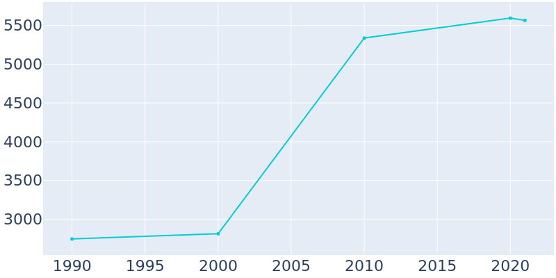 Population Graph For Hutchins, 1990 - 2022