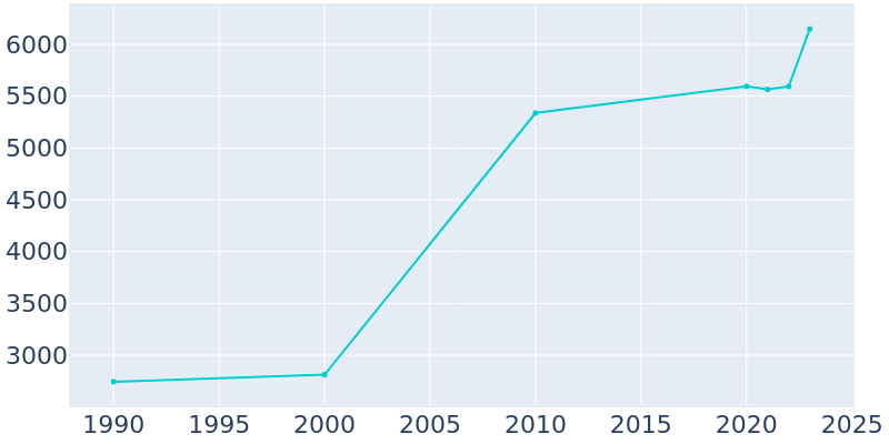 Population Graph For Hutchins, 1990 - 2022