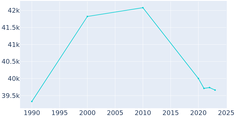 Population Graph For Hutchinson, 1990 - 2022