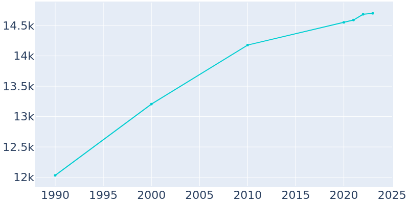 Population Graph For Hutchinson, 1990 - 2022