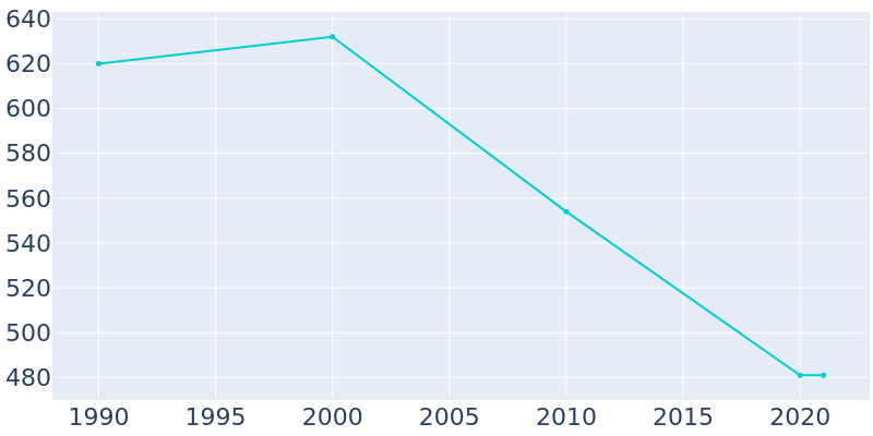 Population Graph For Hutsonville, 1990 - 2022