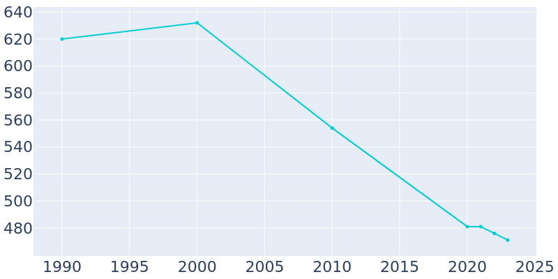 Population Graph For Hutsonville, 1990 - 2022