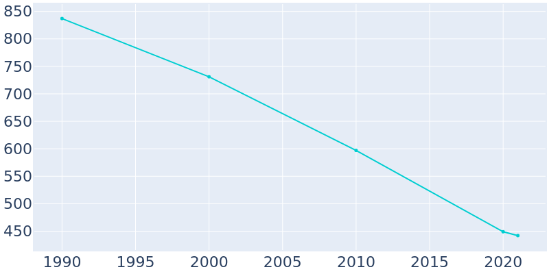 Population Graph For Huttig, 1990 - 2022