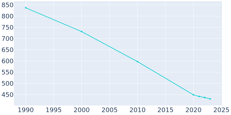 Population Graph For Huttig, 1990 - 2022