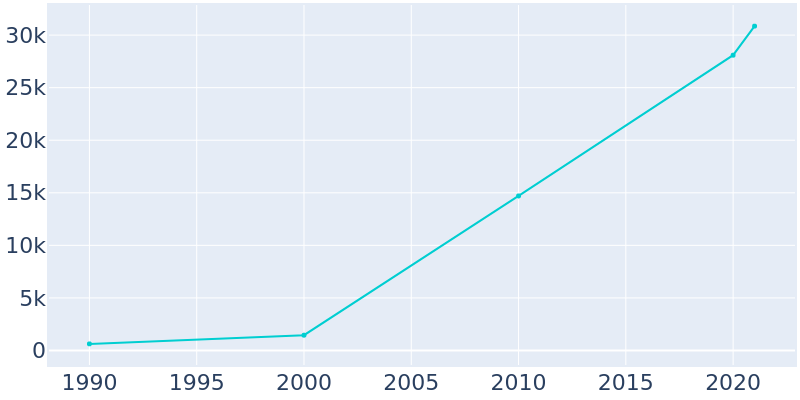 Population Graph For Hutto, 1990 - 2022