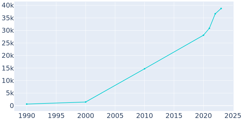 Population Graph For Hutto, 1990 - 2022