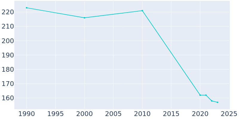 Population Graph For Huttonsville, 1990 - 2022