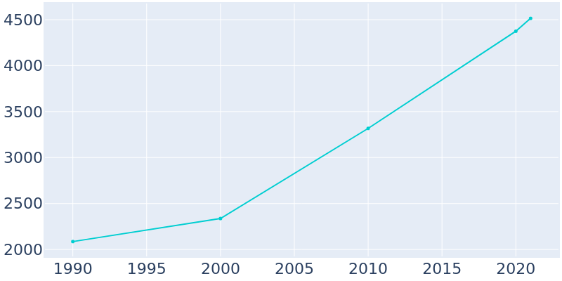 Population Graph For Huxley, 1990 - 2022