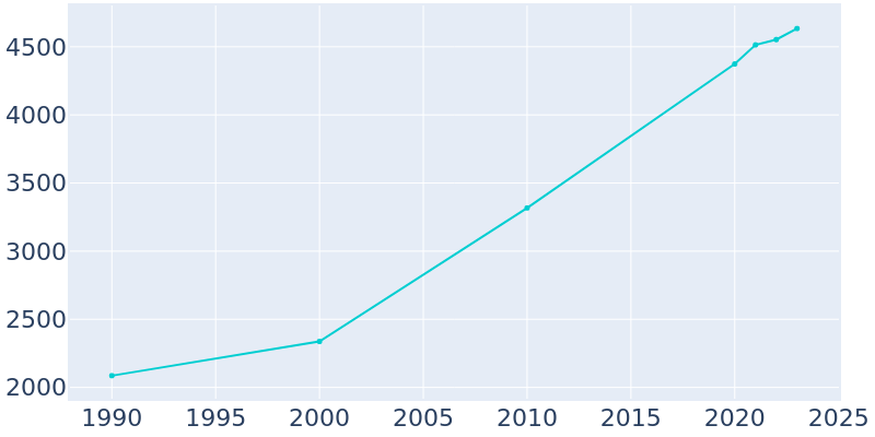 Population Graph For Huxley, 1990 - 2022