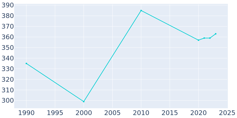 Population Graph For Huxley, 1990 - 2022