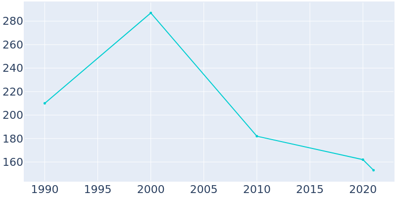 Population Graph For Hyannis, 1990 - 2022