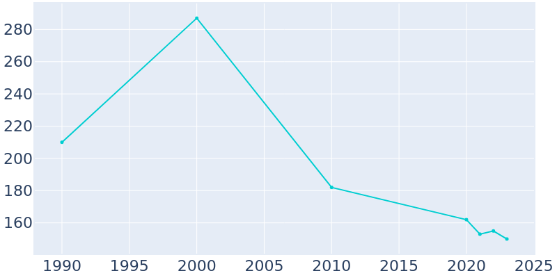 Population Graph For Hyannis, 1990 - 2022