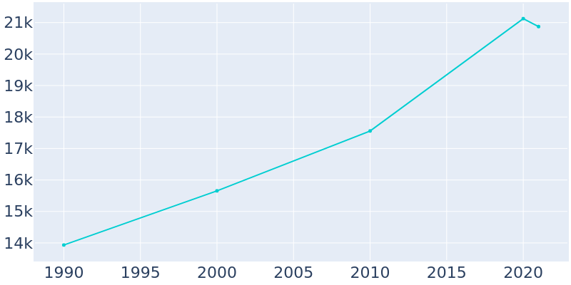 Population Graph For Hyattsville, 1990 - 2022