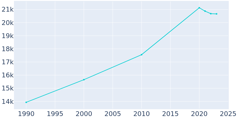 Population Graph For Hyattsville, 1990 - 2022