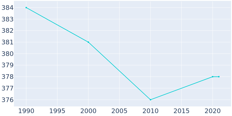 Population Graph For Hydaburg, 1990 - 2022