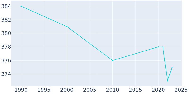 Population Graph For Hydaburg, 1990 - 2022