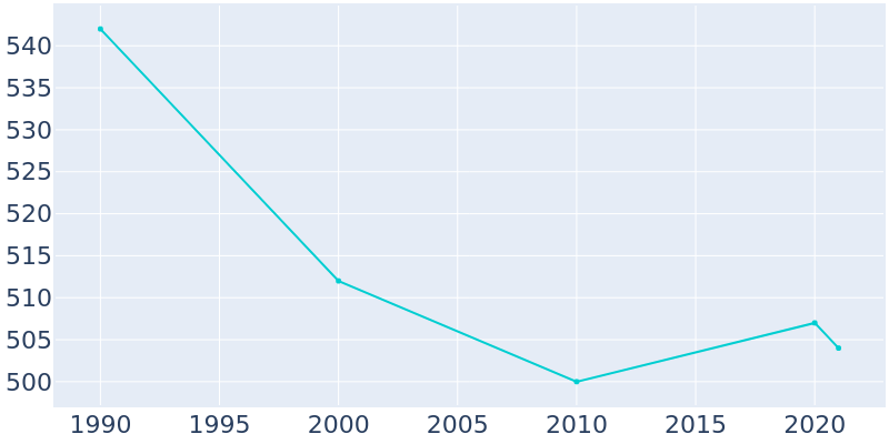 Population Graph For Hyde Park, 1990 - 2022