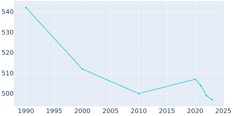 Population Graph For Hyde Park, 1990 - 2022