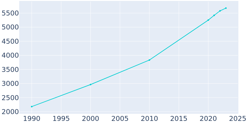 Population Graph For Hyde Park, 1990 - 2022