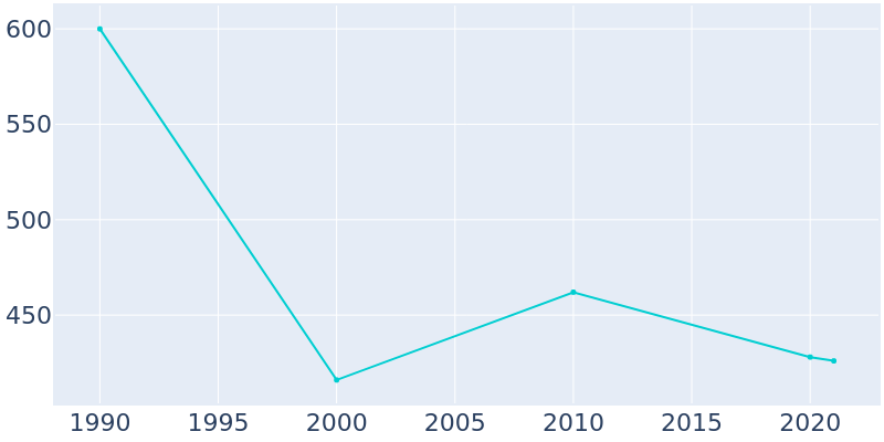 Population Graph For Hyde Park, 1990 - 2022