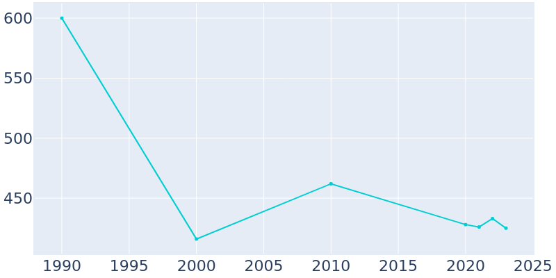 Population Graph For Hyde Park, 1990 - 2022