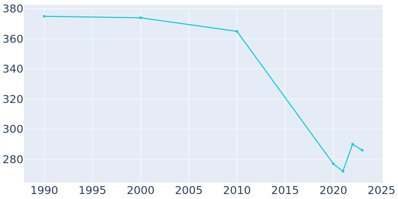 Population Graph For Hyden, 1990 - 2022