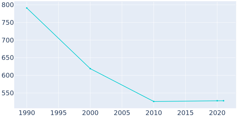 Population Graph For Hydetown, 1990 - 2022