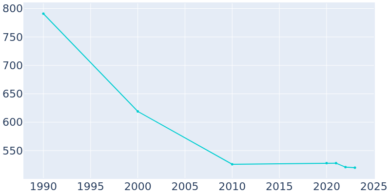 Population Graph For Hydetown, 1990 - 2022