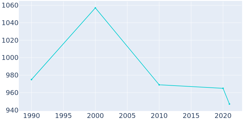 Population Graph For Hydro, 1990 - 2022