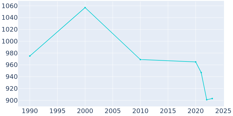 Population Graph For Hydro, 1990 - 2022