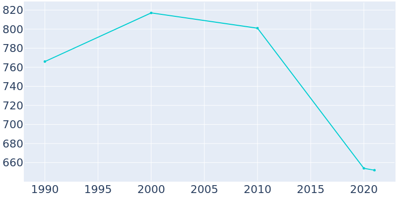 Population Graph For Hymera, 1990 - 2022