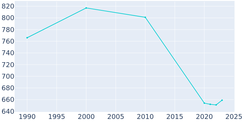 Population Graph For Hymera, 1990 - 2022