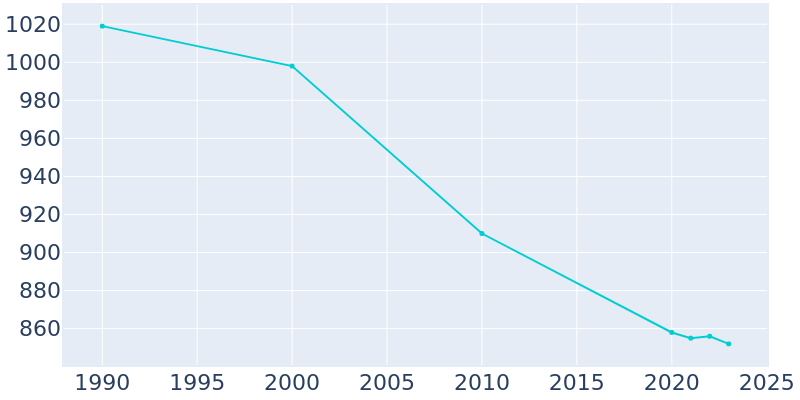 Population Graph For Hyndman, 1990 - 2022