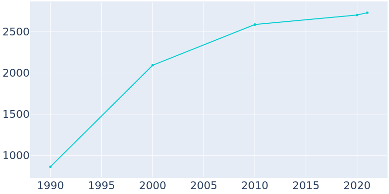 Population Graph For Hypoluxo, 1990 - 2022