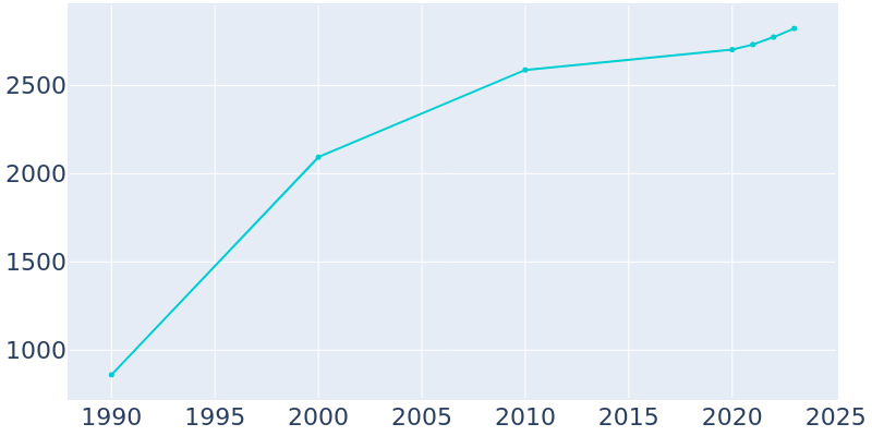 Population Graph For Hypoluxo, 1990 - 2022