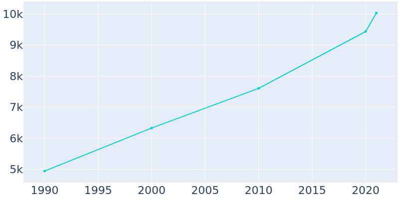 Population Graph For Hyrum, 1990 - 2022