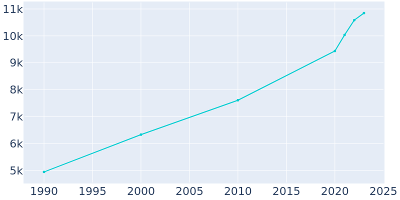 Population Graph For Hyrum, 1990 - 2022