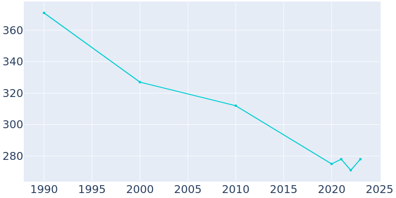 Population Graph For Hysham, 1990 - 2022